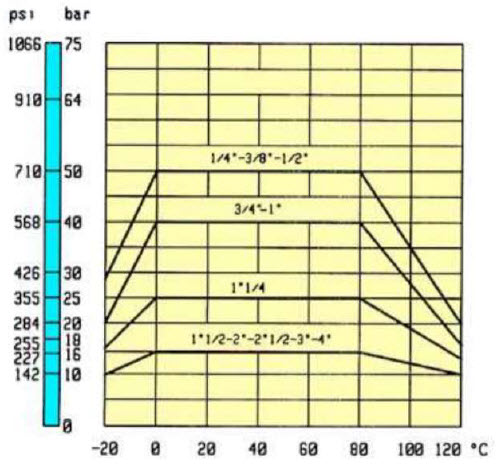 Diagrama presiune temperatura seria Airaga 850